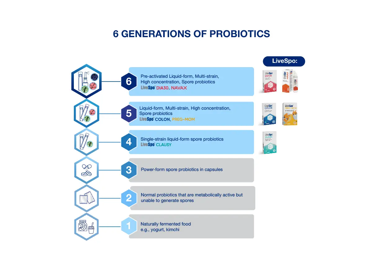 6 Generations of Probiotics