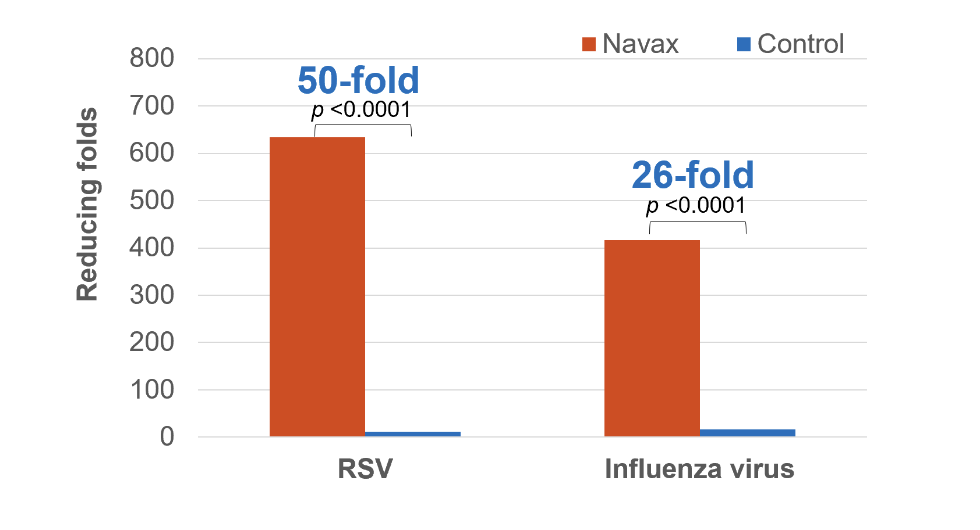 Effective reduction in RSV and flu concentrations after 2-3 days of treatment